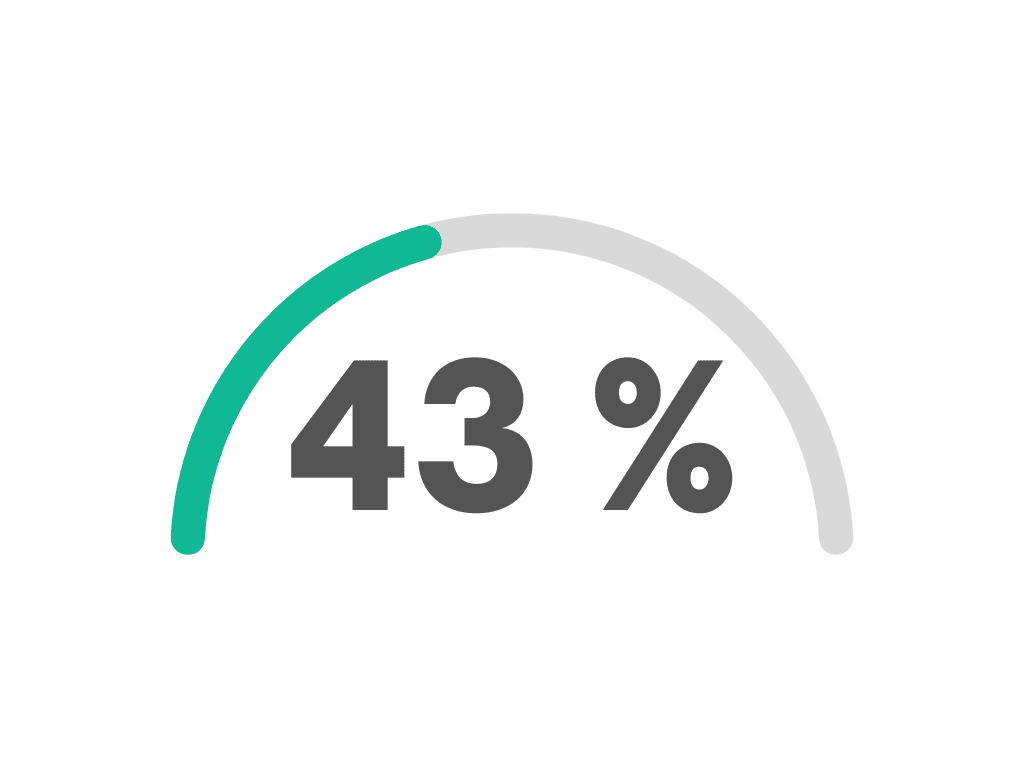 43%